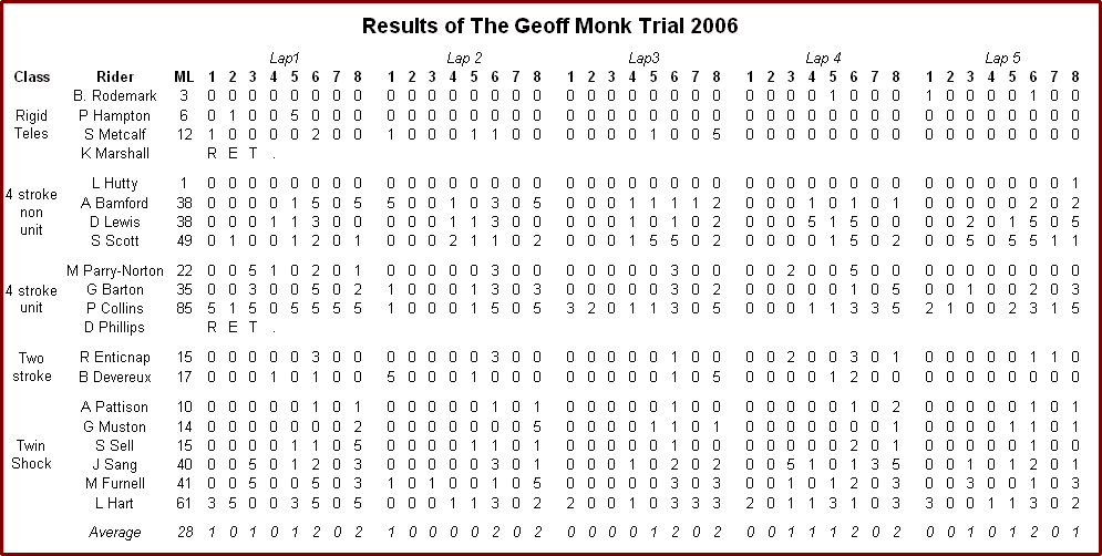 2006 Geoff Monk Trial score sheet.