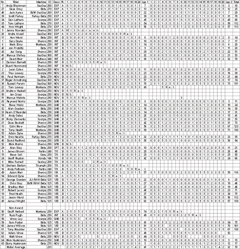 Selborne 2005 score sheet