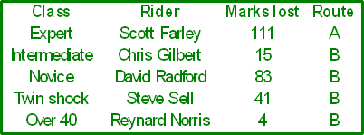 Selborne Solo 2006 Class winners