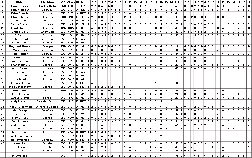Selborne Solo 2006 score sheet